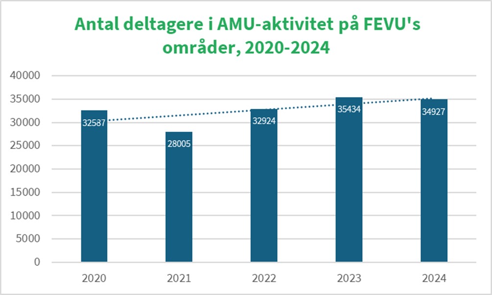 Graf der viser AMU-aktivitet på FEVU's område 2020-2024