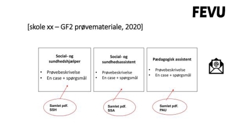 Procedure for indsendelse af GF2 prøver